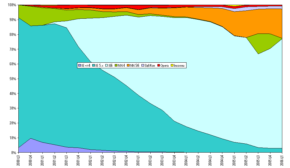 Browsers 2000-2005 on Mediacore sites