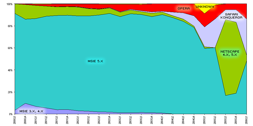 Non-mainstream browsers 2000-2005 on Mediacore sites