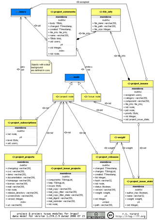 UML class diagram thumbnail for Drupal project module 4.7.2