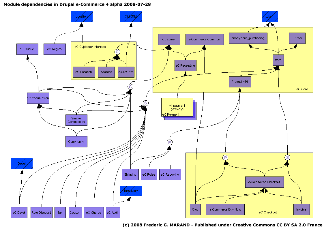 Dependency diagram for Drupal e-Commerce 4