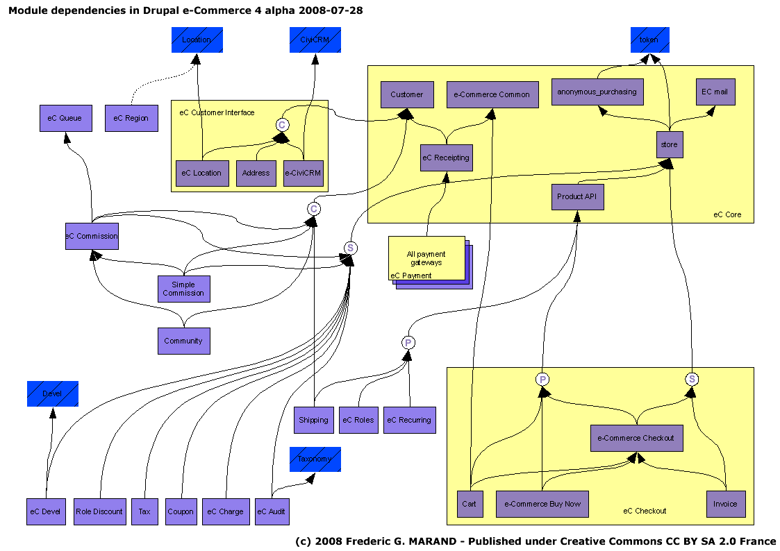 Data dependencies. Uml диаграмма микросервисов. Module diagram. EML диаграмма e-Commerce. Диаграмма php.