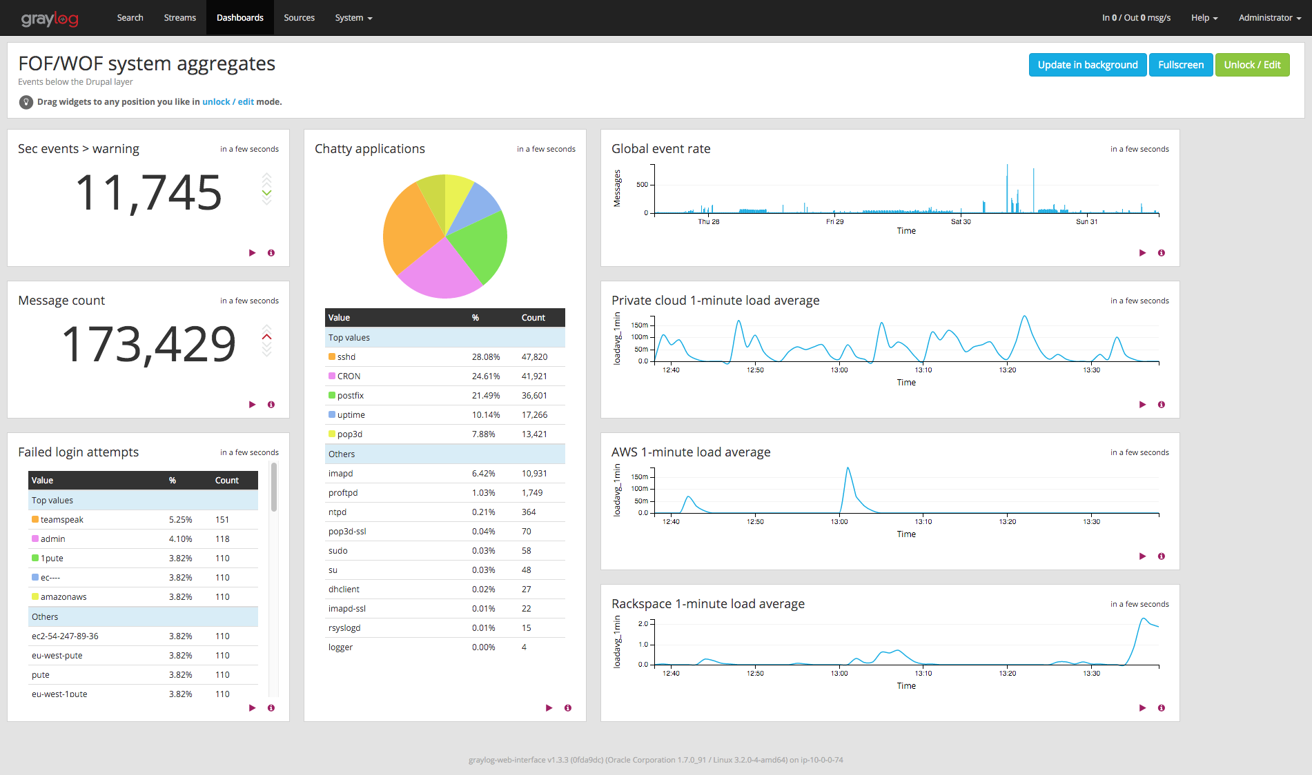 Graylog dashboard example on OSInet.fr